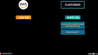 06-aws_shared_responsibility-AWS Certified CloudOps Engineer Associate SOA-C03 Cert Prep