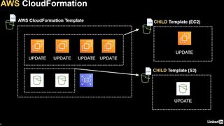 101-cloudformation_nested_stacks-AWS Certified CloudOps Engineer Associate SOA-C03 Cert Prep