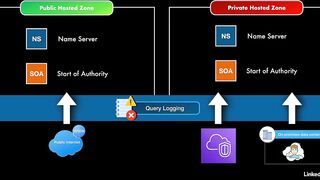 103-route_53_overview-AWS Certified CloudOps Engineer Associate SOA-C03 Cert Prep