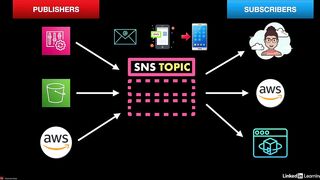 108-amazon_sns_overview-AWS Certified CloudOps Engineer Associate SOA-C03 Cert Prep