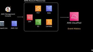 120-cloudtrail_integrations-AWS Certified CloudOps Engineer Associate SOA-C03 Cert Prep