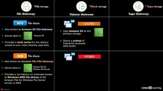 125-file_vs_volume_vs_tape_storage_gateway-AWS Certified CloudOps Engineer Associate SOA-C03 Cert Prep