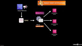 19-aws_application_integration_services-AWS Certified CloudOps Engineer Associate SOA-C03 Cert Prep