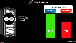 41-spot_instances-AWS Certified CloudOps Engineer Associate SOA-C03 Cert Prep