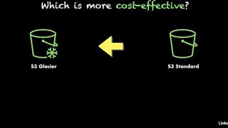 67-amazon_s3_minimum_storage_duration-AWS Certified CloudOps Engineer Associate SOA-C03 Cert Prep