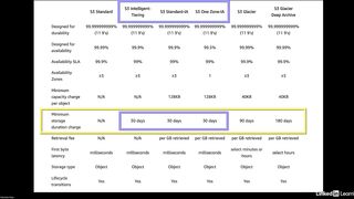 67-amazon_s3_minimum_storage_duration-AWS Certified CloudOps Engineer Associate SOA-C03 Cert Prep
