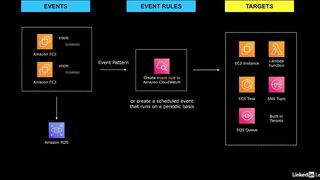 90-amazon_cloudwatch_events_amazon_eventbridge-AWS Certified CloudOps Engineer Associate SOA-C03 Cert Prep
