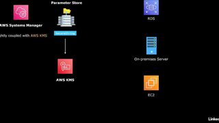 91-systems_manager_parameter_store-AWS Certified CloudOps Engineer Associate SOA-C03 Cert Prep