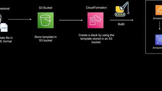 97-anatomy_of_a_cloudformation_template-AWS Certified CloudOps Engineer Associate SOA-C03 Cert Prep